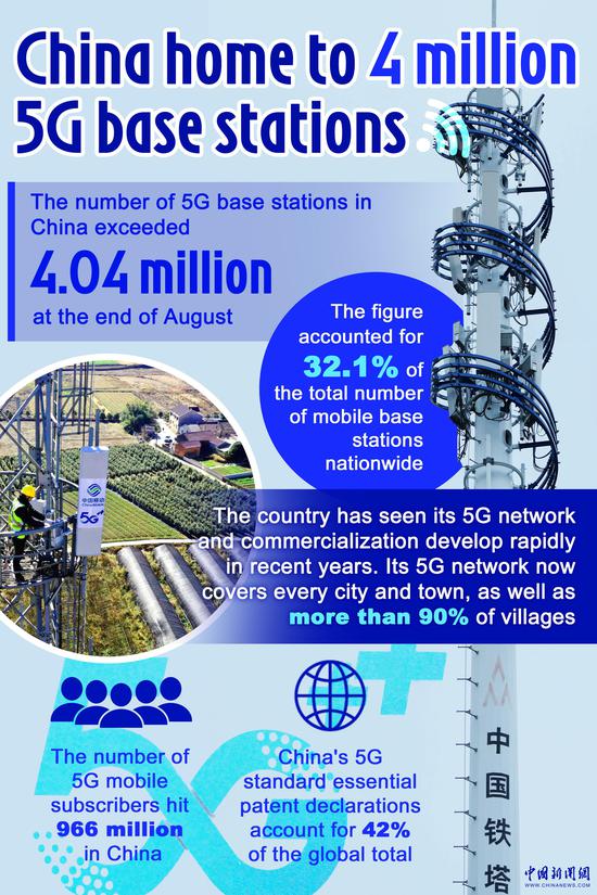 In Numbers: China home to 4 million 5G base stations