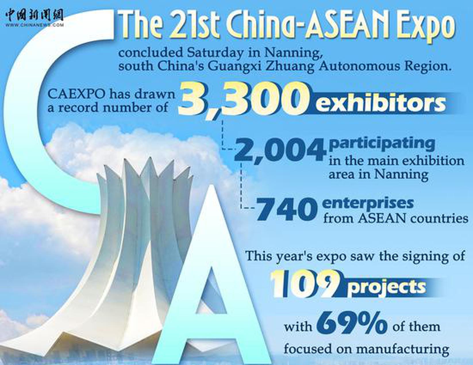 China-ASEAN Expo attracts record number of exhibitors