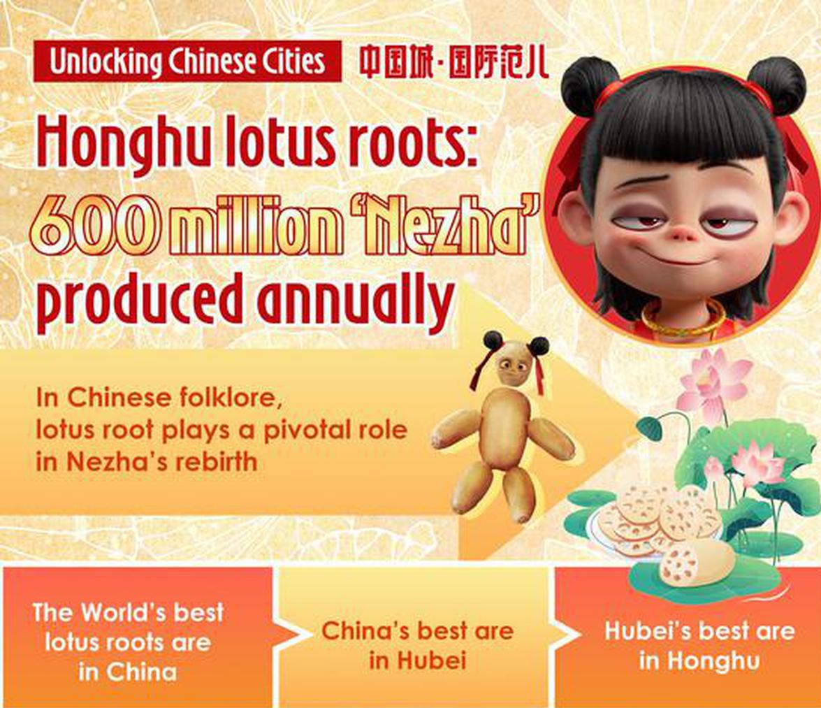 Unlocking Chinese Cities｜600 million 'Nezha' produced annually in Honghu