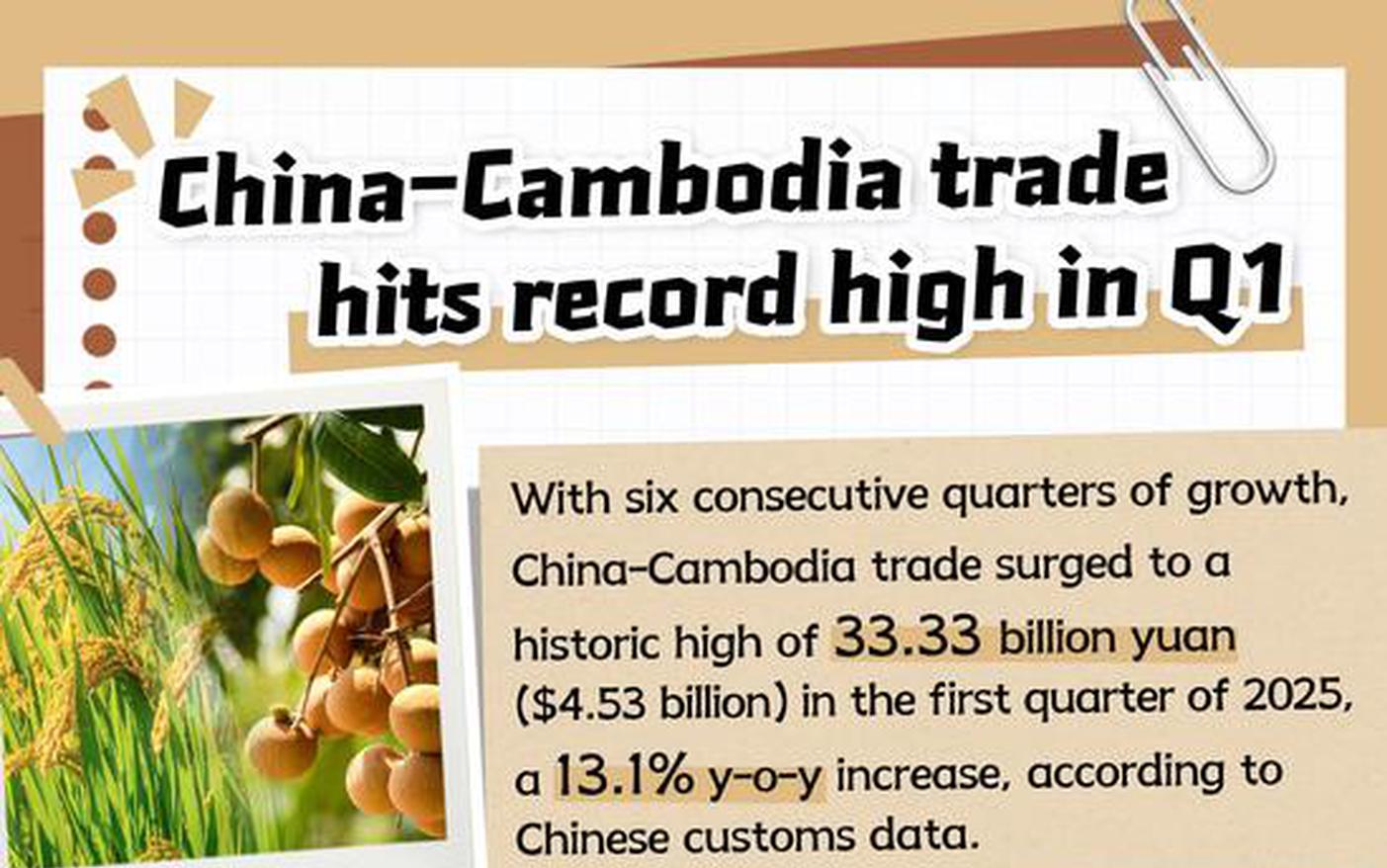 China-Cambodia trade hits record high in Q1 
