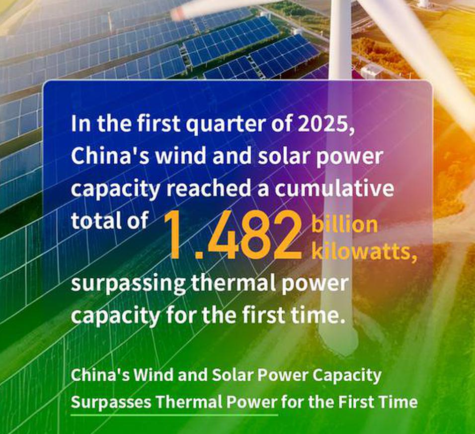 China's wind and solar power capacity surpasses thermal power for the first time