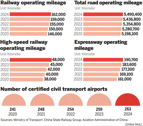 Transportation sector experiences rapid development