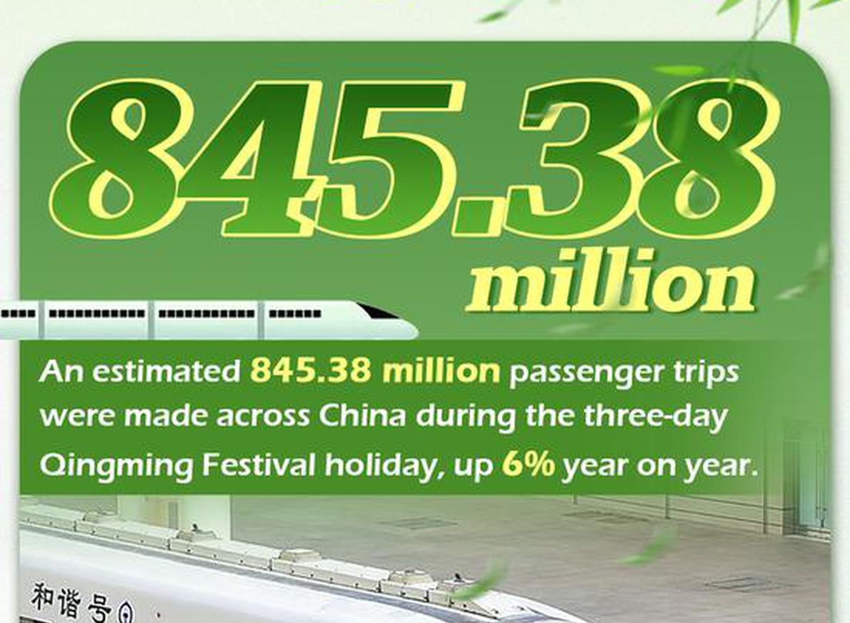 Qingming Festival holiday by the numbers: Travel, consumption on the rise