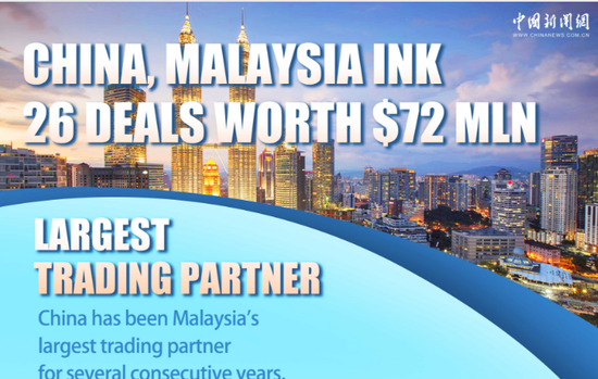 In Numbers: China, Malaysia ink 26 deals worth $72 mln