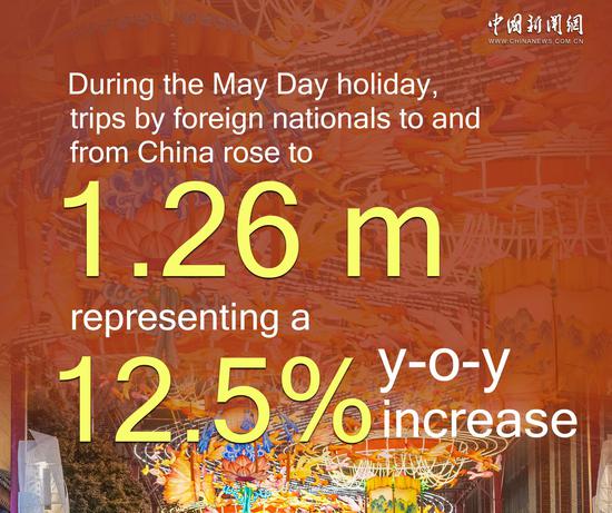 China's holiday travel surges as visa-free arrivals rise