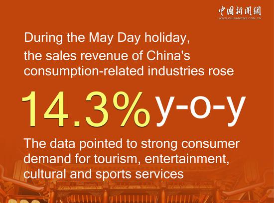 China’s May Day holiday consumption sales surge