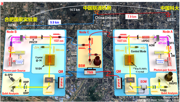 Scientists at the University of Science and Technology of China have successfully deployed a multi-mode quantum relay network, achieving matter-matter entanglement over 14.5 kilometers. (Photo courtesy of Xinhua)