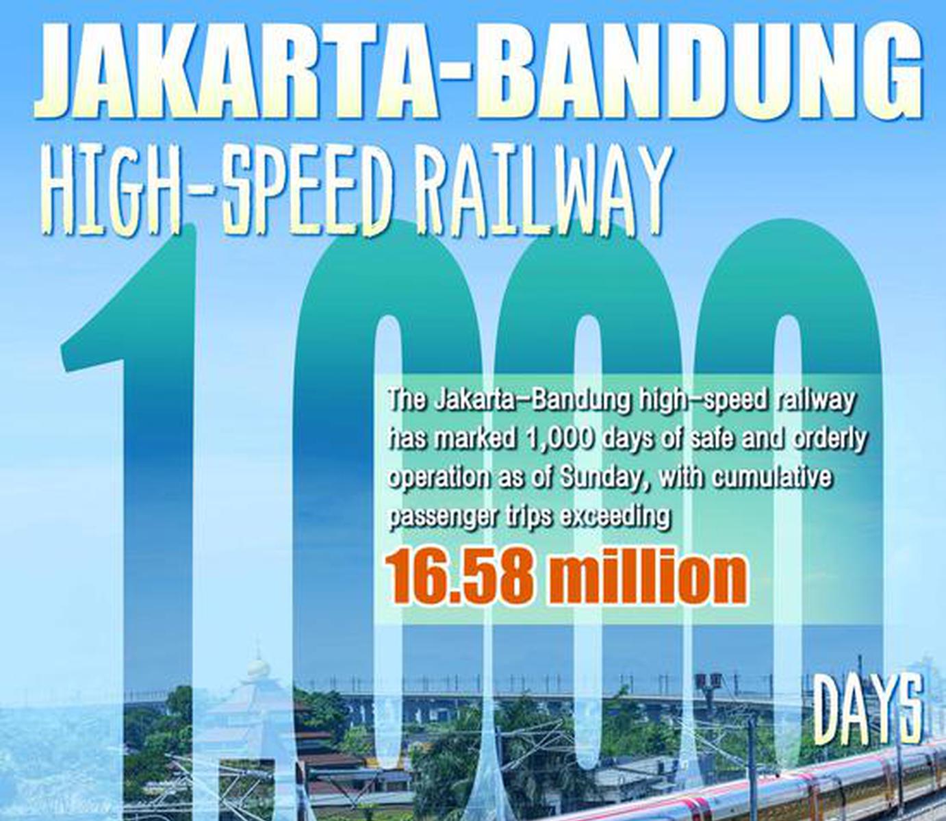 Jakarta-Bandung high-speed railway celebrates 1,000 days of safe operations