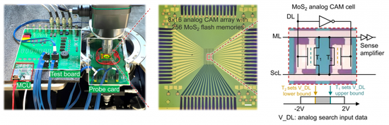 The analogue content-addressable memory (CAM) array chip developed by HKU researchers. (Photo/The University of Hong Kong)