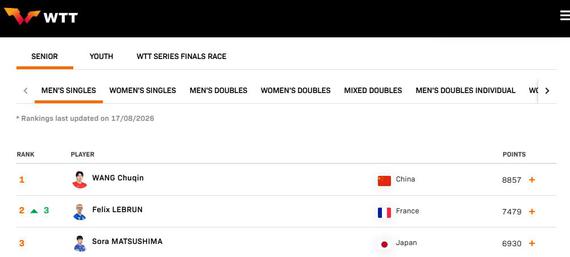 (Photo from worldtabletennis.com/rankings)