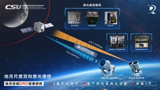 Illustration of Earth-moon scale two-way laser communication (Photo: Technology and Engineering Center for Space Utilization, Chinese Academy of Sciences)