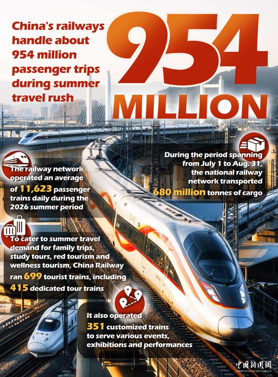 In Numbers: China's railways handle about 954 mln passenger trips during summer travel rush