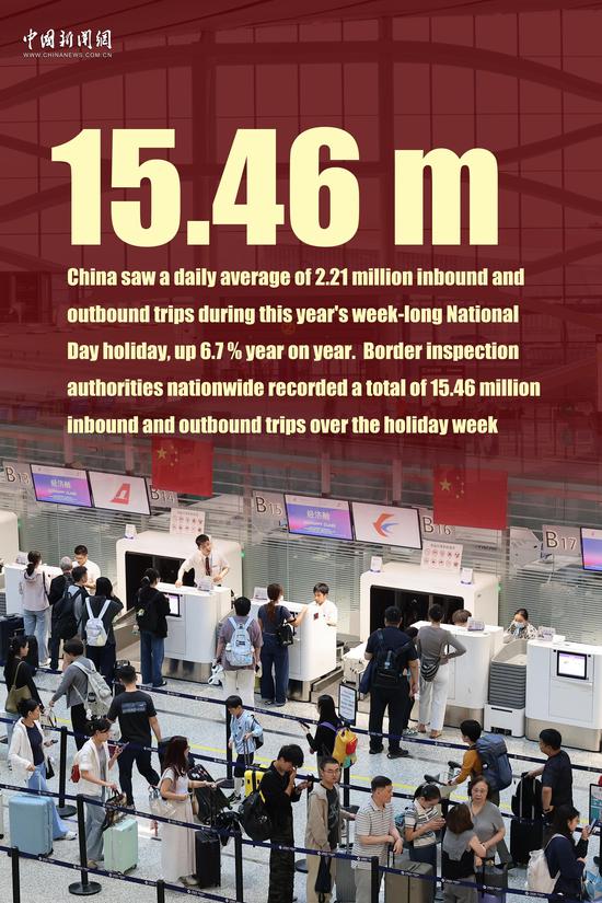 China sees 15.46 mln cross-border trips during National Day holiday