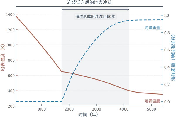Surface cooling and ocean formation after the magma ocean solidified. (Photo: ustc.edu.cn)