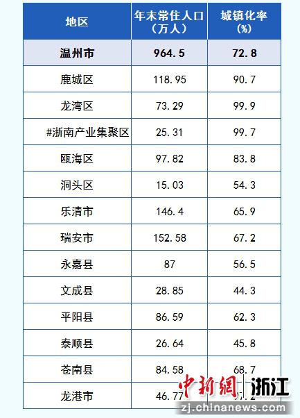 范宇斌)浙江温州1日发布消息称,截至2021年末,温州全市常住人口为964