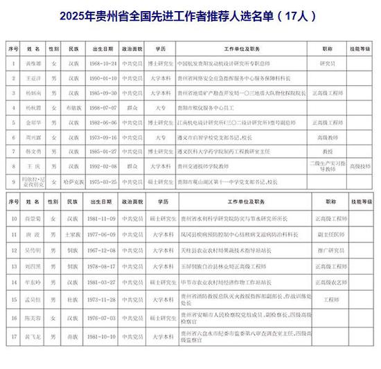 2025年3月6日贵州省开展全国,省劳动模范和先进工作者推荐评选工作