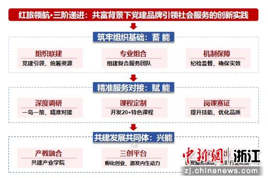 红旅领航·三阶递进:共富背景下党建品牌引领社会服务的创新实践路径图。&nbsp;&nbsp;舟山旅游商贸学校供图