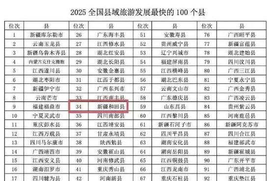 和田县成功入选“2025全国县域旅游发展最快100个县”。
