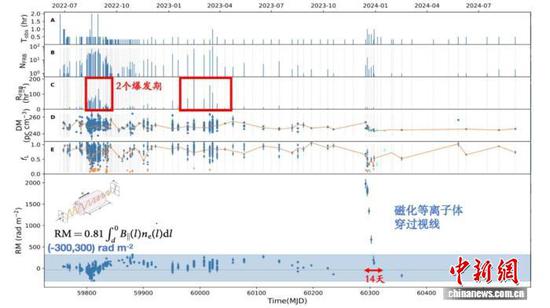 快速射电暴FRB　20220529的法拉第旋转量时间演化图。研究团队 供图