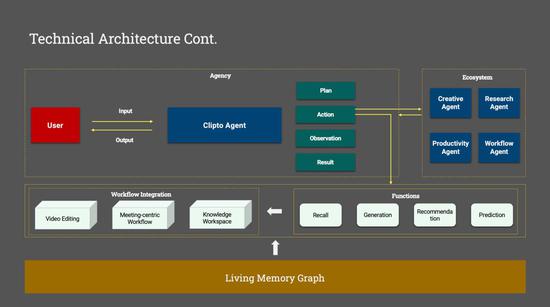 Living Memory Graph