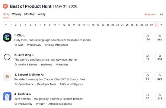 Product Hunt榜首截图